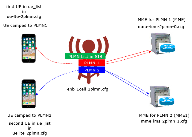 LTE MOCN Concept 01