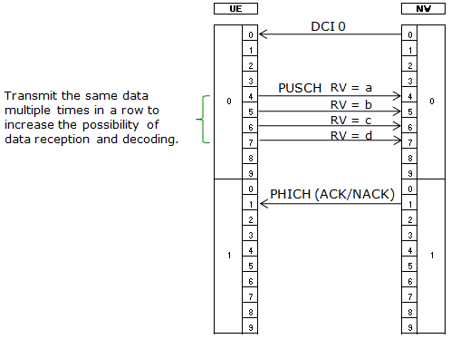 LTE ttiBundling Overview 01