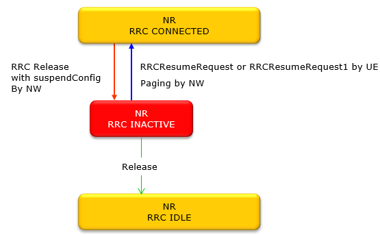 NR RrcInactive Overview
