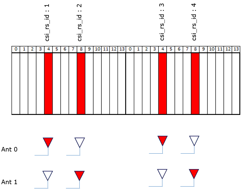 NR SA CSI Test 5 Overview 01