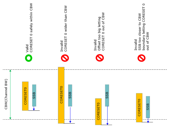 NR SA Coreset0 CommonErrors 01