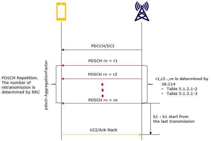 NR SA PDSCH Aggregation Overview