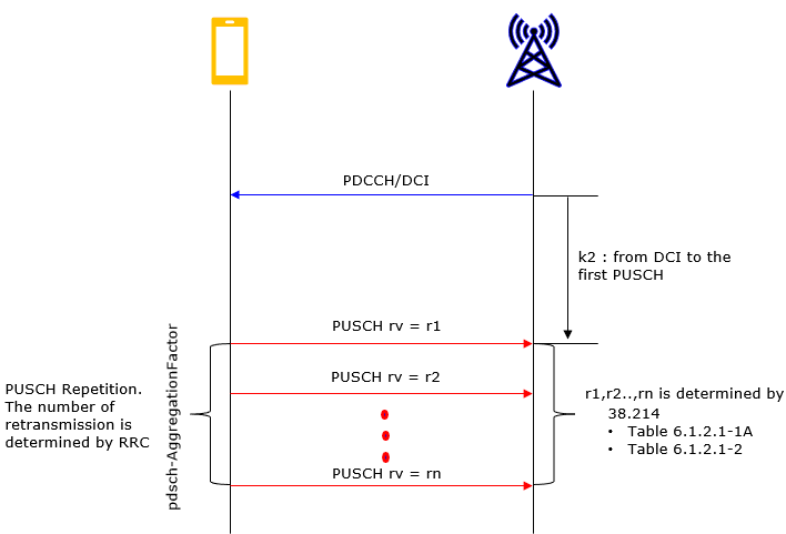 NR SA PUSCH Aggregation Overview