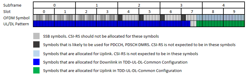 NR SA SSB CSI RS Test 1 Overview 01