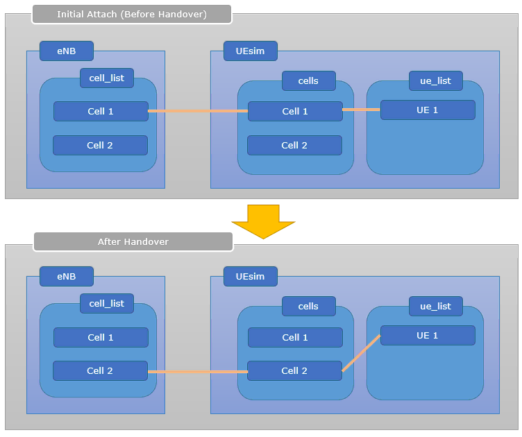 UESim LTE HO LL Overview 01